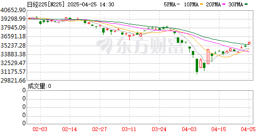 怎么配资炒配资网 日股为何高位跳水？机构解盘：并非毫无征兆 下调后市预期！