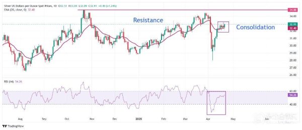 炒股配资官方网站 上海华通铂银：贸易紧张局势略缓，白银跳涨至33美元附近